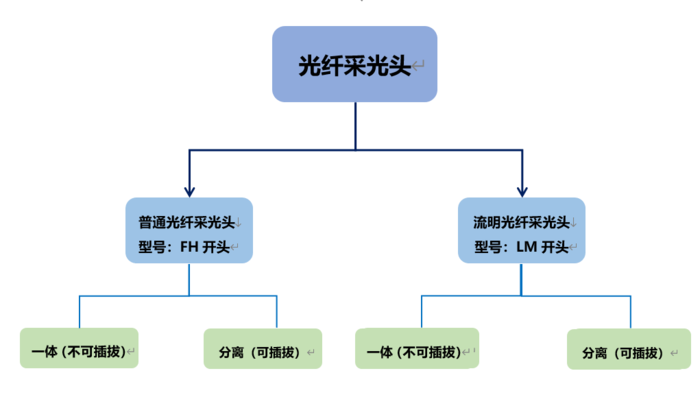 采光头种类架构.png
